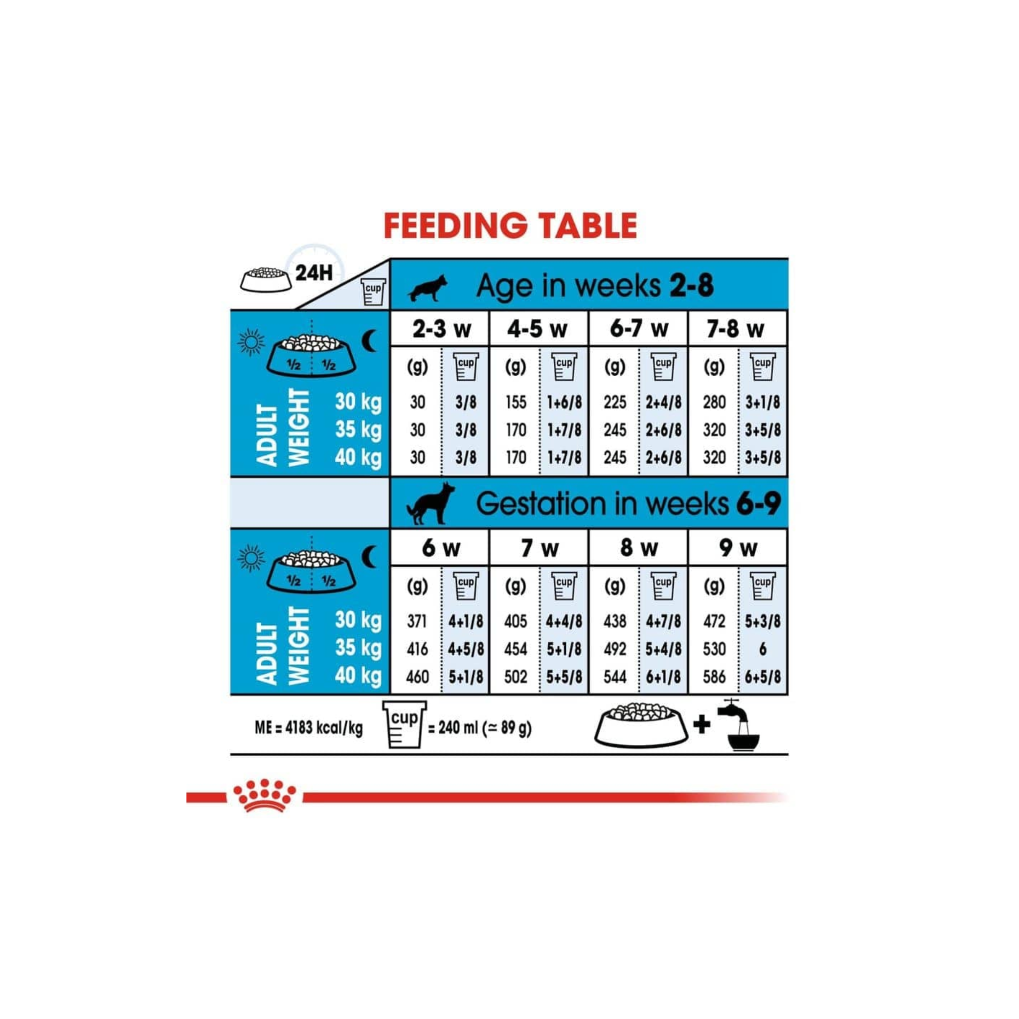 Royal canin mini clearance starter feeding guide